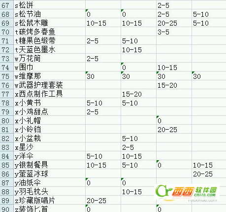 战舞幻想曲四角色赠送礼物物方案 战舞幻想曲四角色好感度速刷攻略