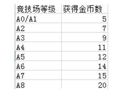 皇室战争4月新卡牌熔岩猎犬和骷髅战士是什么 皇室战争对战获胜得金币