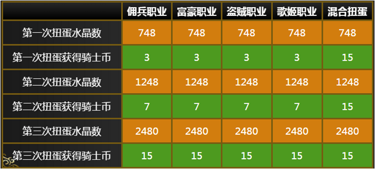 乖离性百万亚瑟王圣诞节少女的礼物扭蛋活动 22期蛋池卡骑士一览