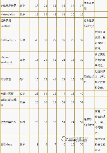 百万进行曲可招募艺人大全 可招募艺人属性一览