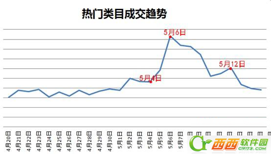 5月12日母亲节节日分析直通车