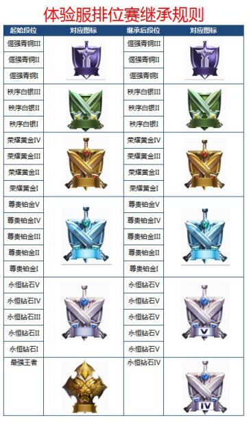 王者荣耀s7段位继承规则是什么 王者荣耀s7段位继承表介绍