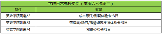 王者荣耀3月7日更新了什么内容 3月7日更新内容大全一览