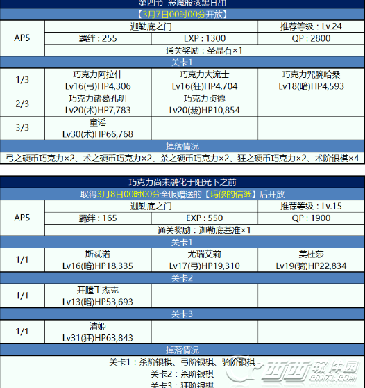 FGO国服情人节剧情本敌人配置一览 情人节巧克力剧情本脱落材料大全