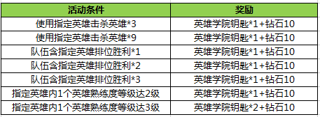 王者荣耀2月28日更新了什么内容 王者荣耀2月28日更新内容一览