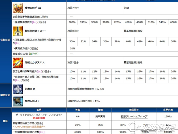 FGO莫里亚蒂如何 FGO莫里亚蒂技能宝具剖析介绍
