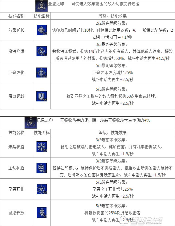 巫师3法印介绍 法印技能解析