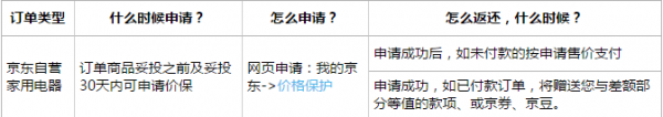 京东价格保护是什么 京东价格保护有哪些用处