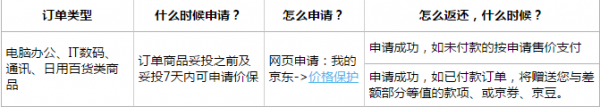 京东价格保护是什么 京东价格保护有哪些用处