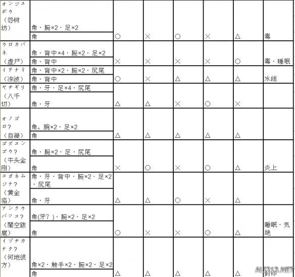 讨鬼传:极各怪物弱点及属性解析