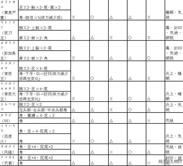 讨鬼传:极各怪物弱点及属性解析