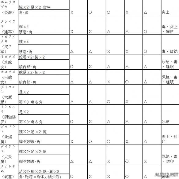 讨鬼传:极各怪物弱点及属性解析