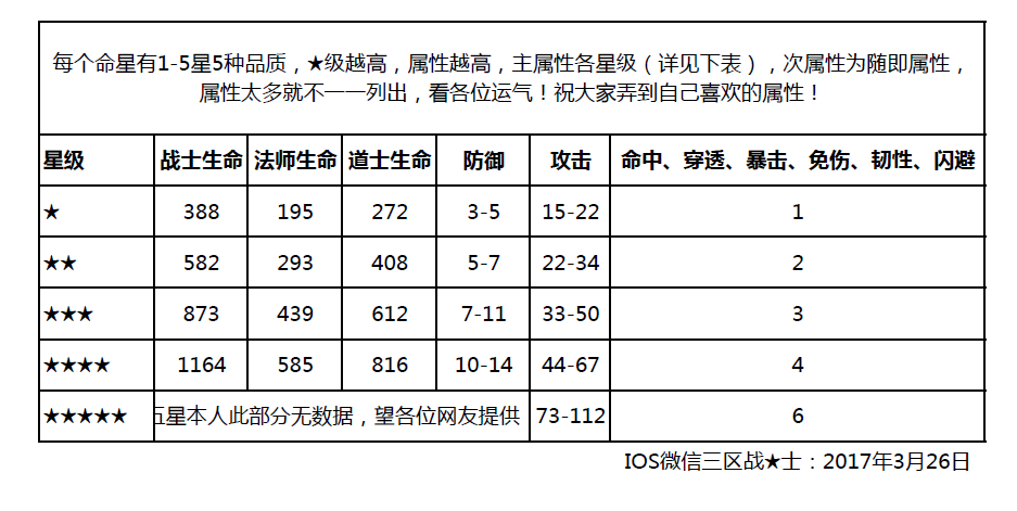 传奇世界手机游戏灵兽命星的属性如何 灵兽命星搭配及属性解说