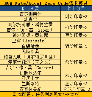 FGO fatezero联动活动加成从者有什么 fateZero活动加成从者一览