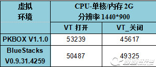 pkbox好使吗 pkbox模拟器与其他Android模拟器比较