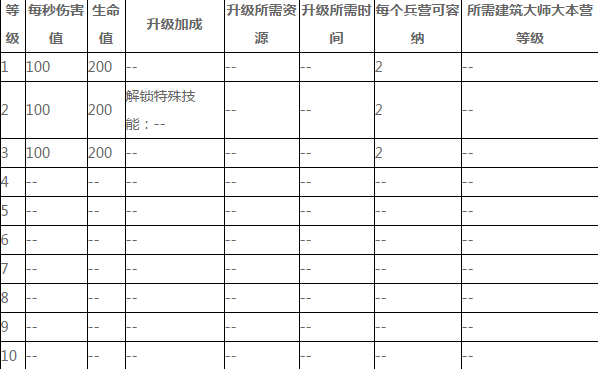 部落冲突加农炮战车技能属性介绍 加农炮战车升级时间及资源消耗表
