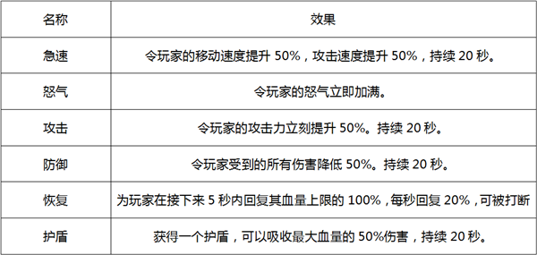 天启网盟护送竞技场如何玩 天启网盟手机游戏护送竞技场攻略