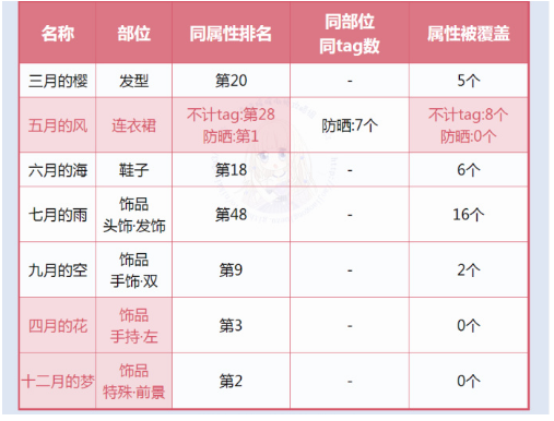 奇迹暖暖时光之歌顶配有什么 奇迹暖暖时光之歌顶配剖析