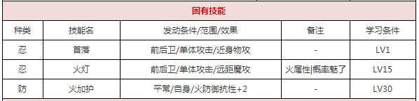 一血万杰不知火值得培养吗 不知火属性技能解说