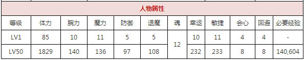 一血万杰不知火值得培养吗 不知火属性技能解说